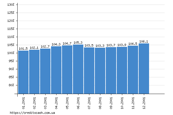итоговый график роста индекса инфляции в 2001 году