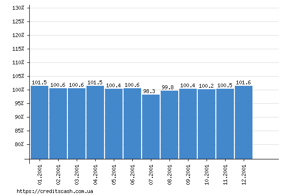 график индекса инфляции в 2001 году по месяцам