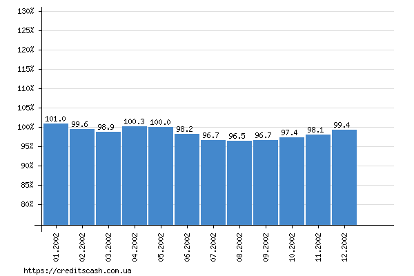 итоговый график роста индекса инфляции в 2002 году