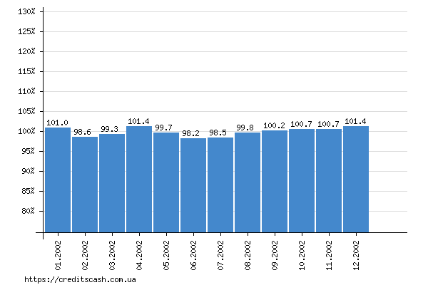 график индекса инфляции в 2002 году по месяцам