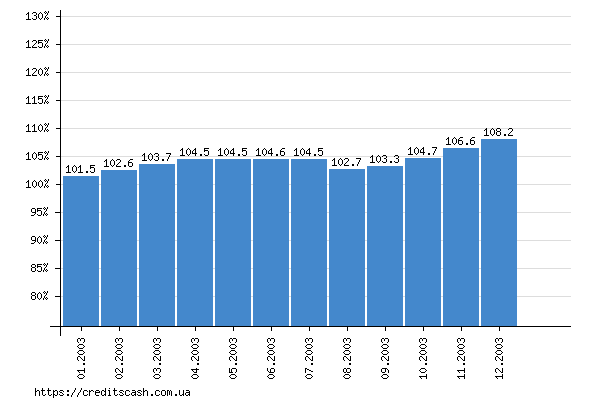 итоговый график роста индекса инфляции в 2003 году