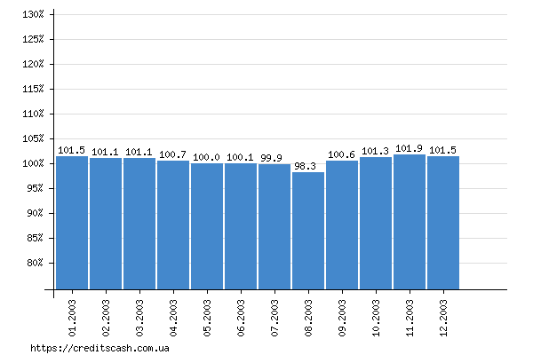 график индекса инфляции в 2003 году по месяцам