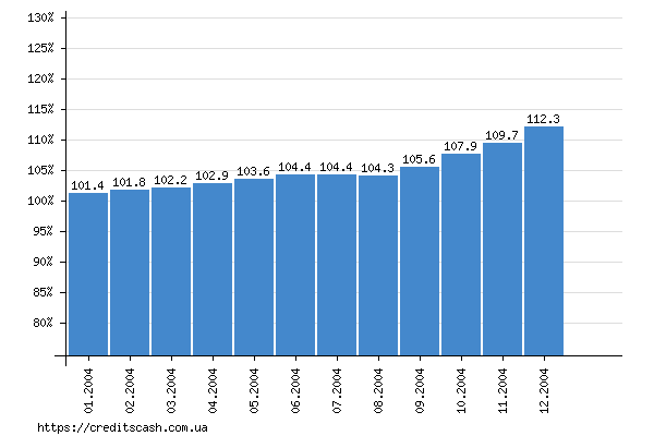 итоговый график роста индекса инфляции в 2004 году