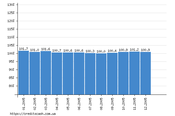 график индекса инфляции в 2005 году по месяцам