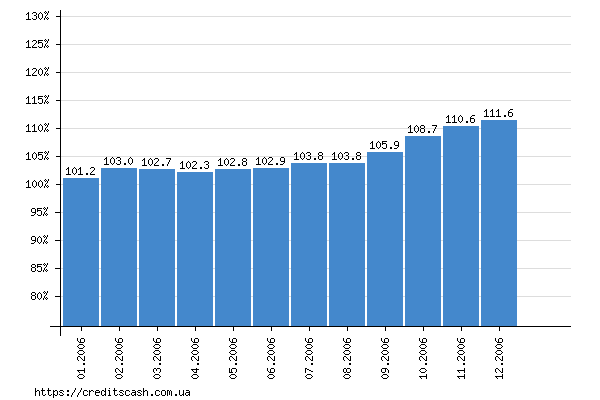 итоговый график роста индекса инфляции в 2006 году