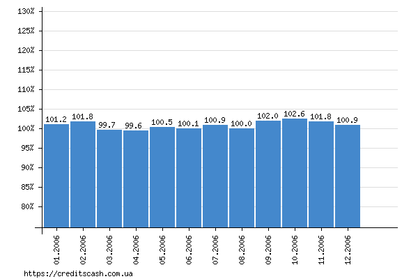 график индекса инфляции в 2006 году по месяцам