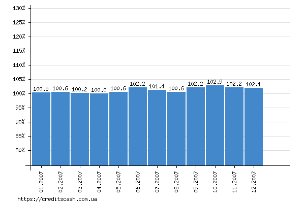 график индекса инфляции в 2007 году по месяцам