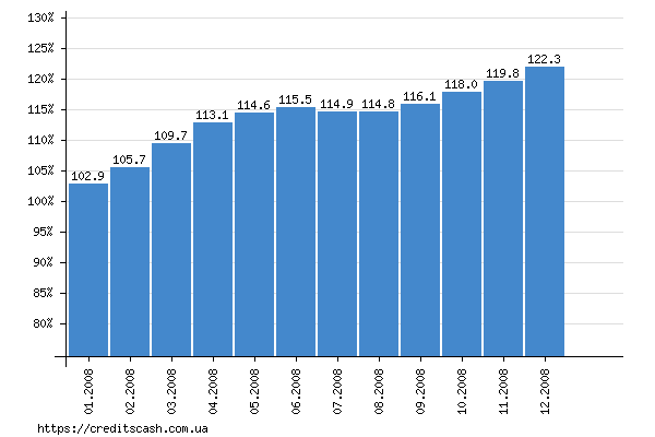 итоговый график роста индекса инфляции в 2008 году