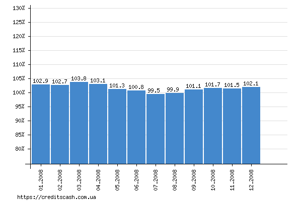 график индекса инфляции в 2008 году по месяцам