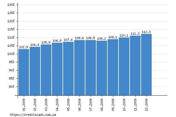 итоговый график роста индекса инфляции в 2009 году