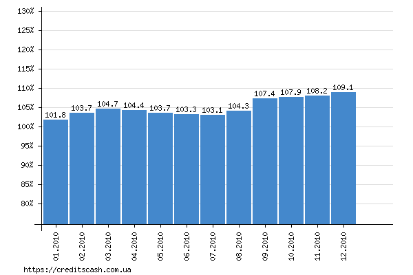 итоговый график роста индекса инфляции в 2010 году