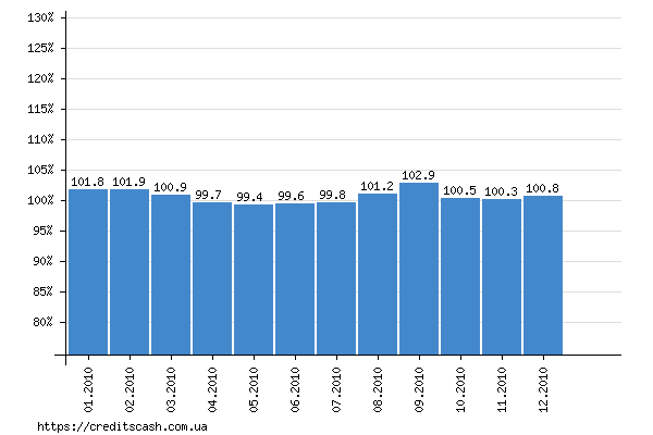 график индекса инфляции в 2010 году по месяцам