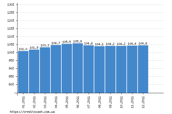 итоговый график роста индекса инфляции в 2011 году