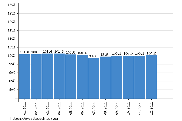 график индекса инфляции в 2011 году по месяцам