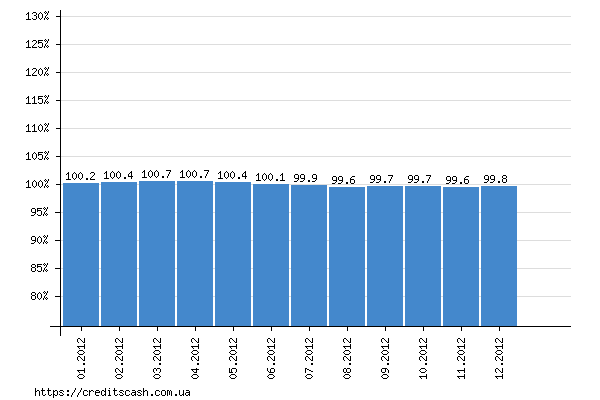 итоговый график роста индекса инфляции в 2012 году
