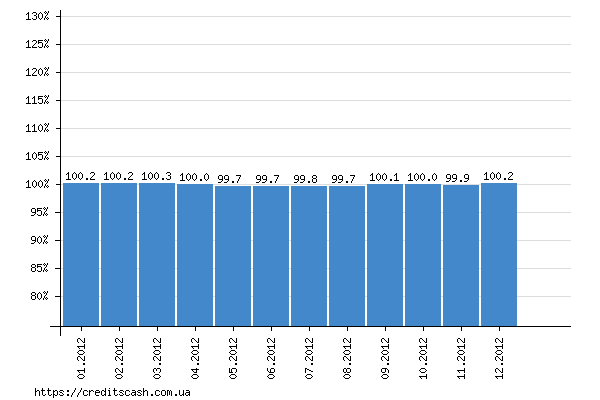 график индекса инфляции в 2012 году по месяцам