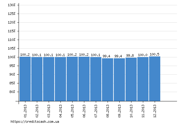 итоговый график роста индекса инфляции в 2013 году