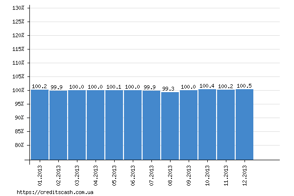 график индекса инфляции в 2013 году по месяцам