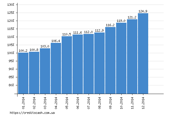 итоговый график роста индекса инфляции в 2014 году