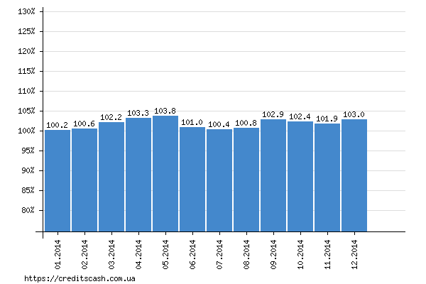 график индекса инфляции в 2014 году по месяцам