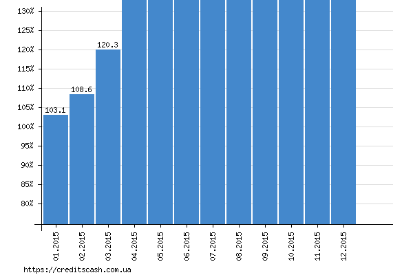 итоговый график роста индекса инфляции в 2015 году
