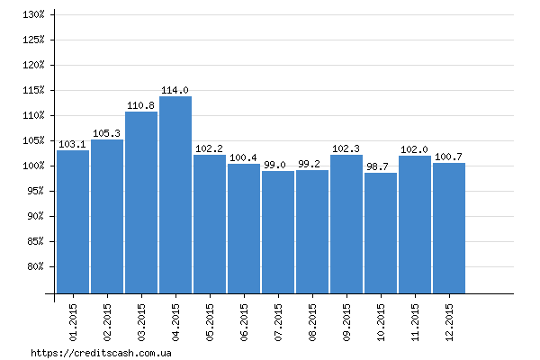 график индекса инфляции в 2015 году по месяцам