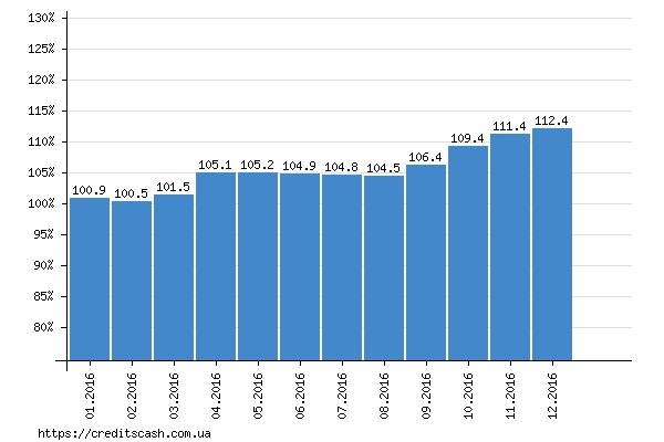 итоговый график роста индекса инфляции в 2016 году