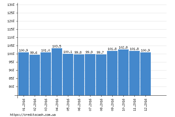 график индекса инфляции в 2016 году по месяцам