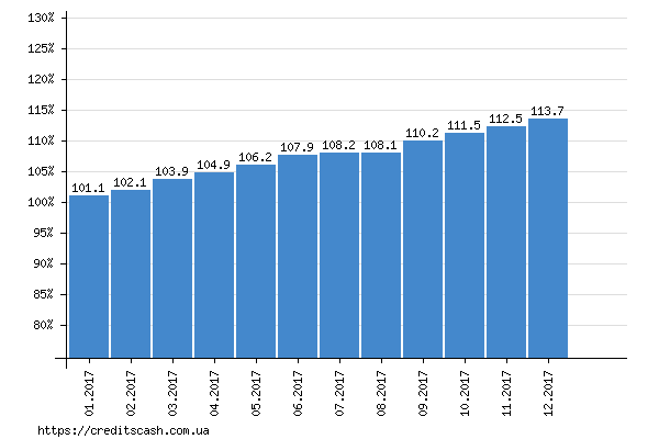 итоговый график роста индекса инфляции в 2017 году