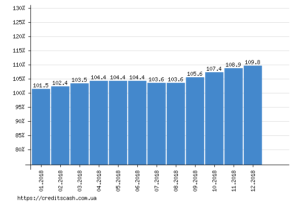 итоговый график роста индекса инфляции в 2018 году