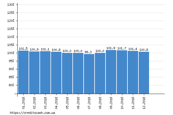 график индекса инфляции в 2018 году по месяцам