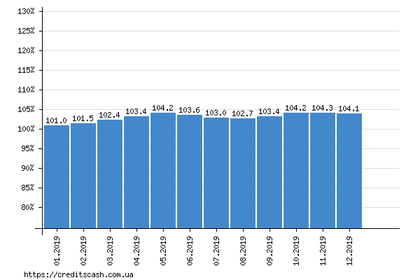 итоговый график роста индекса инфляции в 2019 году