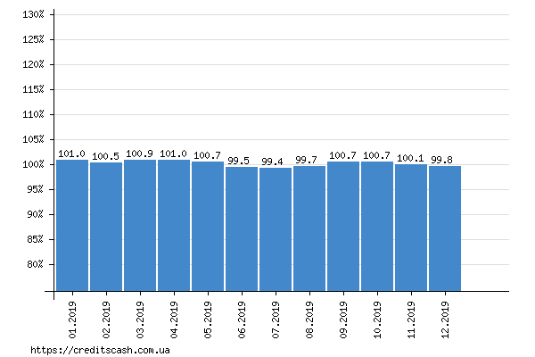 график индекса инфляции в 2019 году по месяцам