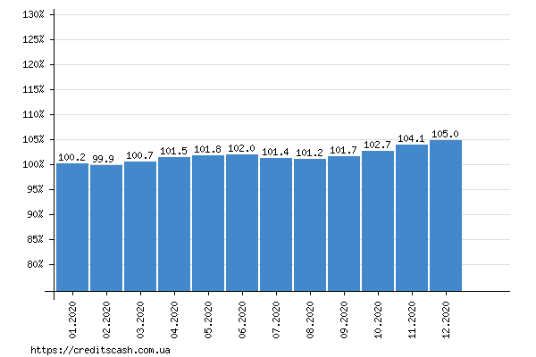 итоговый график роста индекса инфляции в 2020 году