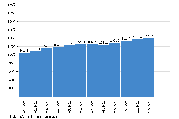 итоговый график роста индекса инфляции в 2021 году