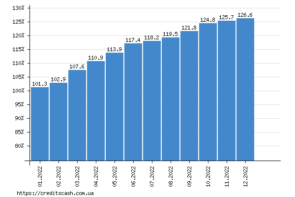 итоговый график роста индекса инфляции в 2022 году