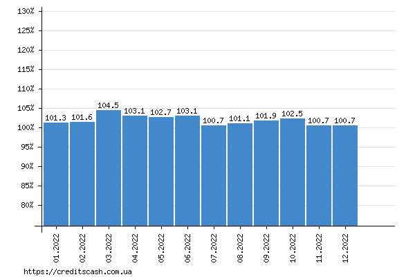график индекса инфляции в 2022 году по месяцам