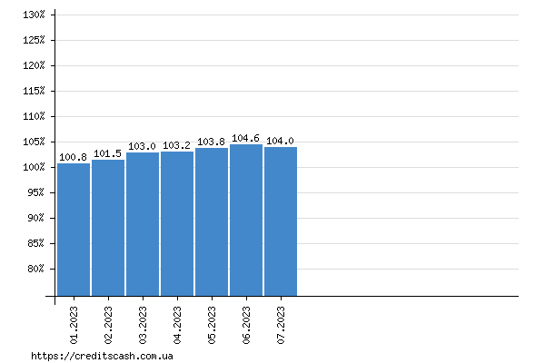 итоговый график роста индекса инфляции в 2023 году